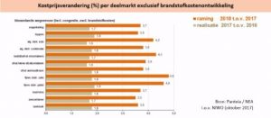 Kostenindexering transportsector FGHS Collectieven buiten schot