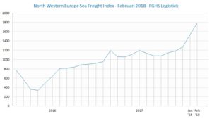 Zeevrachtindex FGHS Logistiek februari 2018