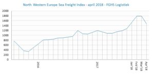 Grafiek Zeevrachtmonitor FGHS Logistiek april 2018