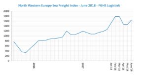 Zeevrachtmonitor FGHS Logistiek juni 2018 afb
