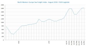 Grafiek Zeevrachtmonitor FGHS Logistiek augustus 2018
