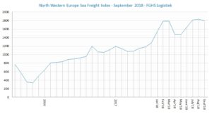 North Western Europe Sea Freight Index FGHS Logistiek sept 2018