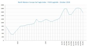 FGHS Logistiek North Western Europe Sø Fragts Index Oct18