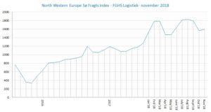 FGHS Logistiek zeevrachtmonitor november 2018