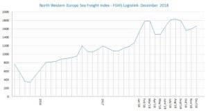 FGHS Logistiek zeevrachtmonitor December 2018