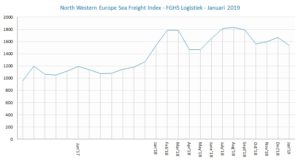 FGHS Logistiek Zeevrachtmonitor januari 2019 afb