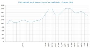 FGHS Logistiek North Western Europe Sea Freight Index Feb 2019