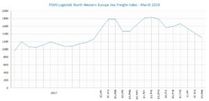 FGHS Logistiek North Western Europe Sea Freight Index March 2019