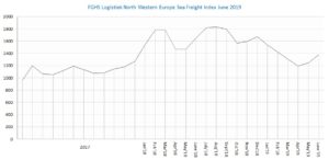 FGHS Logistiek North Western Europe Sea Freight Index June 2019