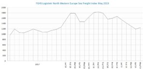 FGHS Logistiek Sea Freight Index May 2019