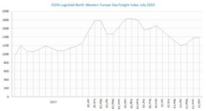 FGHS Logistiek North Western Europe Sea Freight Index July 2019