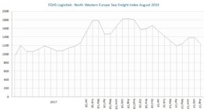 FGHS Logistiek North Western Europe Sea Freight Index Aug2019