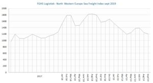 FGHS Logistiek North Western Europe Sea Freight Index sept2019