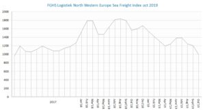 FGHS Logistiek North Western Europe Sea Freight Index oct2019