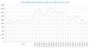 FGHS Logistiek North Western Europe Sea Freight index nov2019