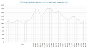 FGHS Logistiek North Western Europe Sea Freight Index dec2019