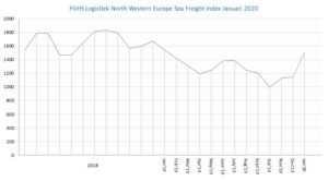 FGHS Logistiek North Western Europe Sea Freight Index Januar 2020
