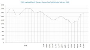 FGHS Logistiek North Western Europe Sea Freight Index Feb 2020