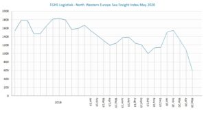 FGHS Logistiek North Western Europe Sea Freight Index May 2020