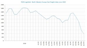 FGHS Logistiek North Western Europe Sea Freight Index June 2020
