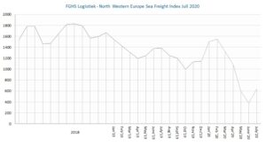 Modint Logistiek North Western Europe Sea Freight Index July 2020