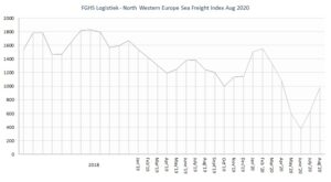 FGHS Logistiek North Western Europe Sea Freight Index August 2020
