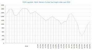 FGHS Logistiek - North Western Europe Sea Freight Index Sept 2020