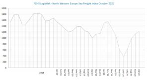 FGHS Logistiek North Western Europe Sea Freight Index oct2020