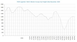 FGHS Logistiek North Western Europe Sea Freight index nov2020