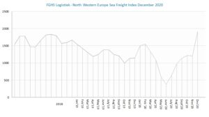 FGHS Logistiek North Western Europe Sea Freight index dec2020