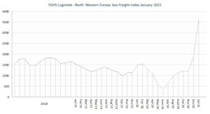 FGHS Logistiek North Western Europe Sea Freight index jan2021