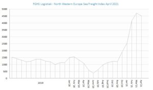 FGHS Logistiek - North Western Europe Sea Freight Index apr21