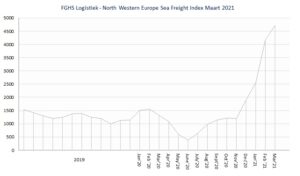 FGHS Logistiek - North Western Europe Sea Freight Index mar21