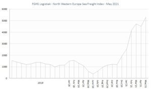 FGHS Logistiek - North Western Europe Sea Freight Index may21