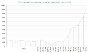 FGHS Logistiek - North Western Europe Sea Freight Index aug21