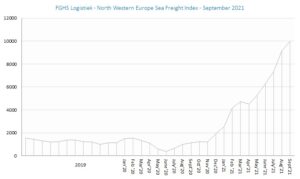 FGHS Logistiek - North Western Europe Sea Freight Index sept21