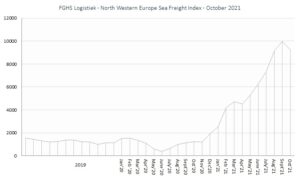 FGHS Logistiek North Western Europe Sea Freight Index oct21