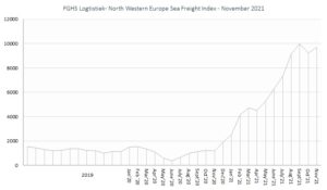 FGHS Logistiek North Western Europe Sea Freight Index nov21