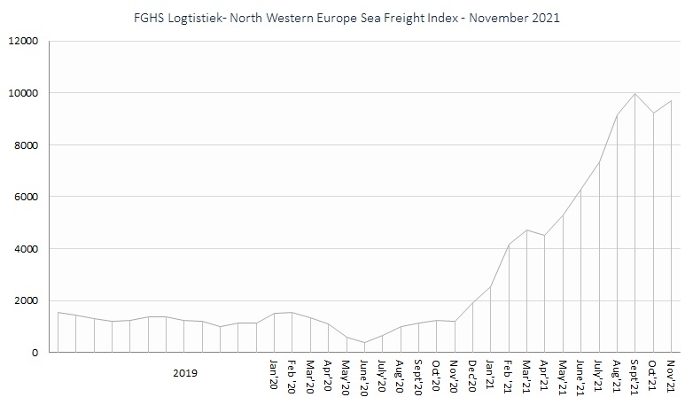FGHS Logistiek North Western Europe Sea Freight Index nov21