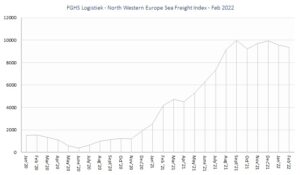 FGHS Logistiek - North Western Europe Sea Freight Index feb22