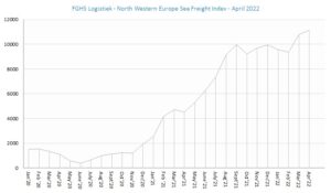 FGHS Logistiek - North Western Europe Sea Freight Index apr22