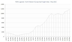 FGHS Logistiek - North Western Europe Sea Freight Index may22