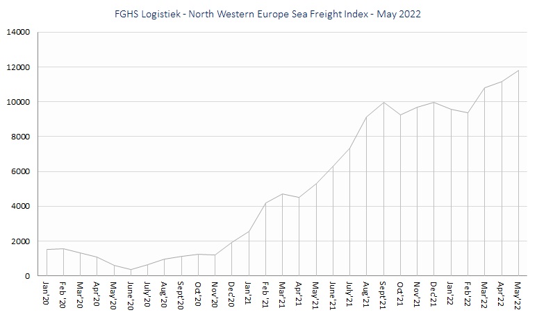 FGHS Logistiek - North Western Europe Sea Freight Index may22