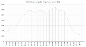 North Western Europe Sea Freight Index January 2023