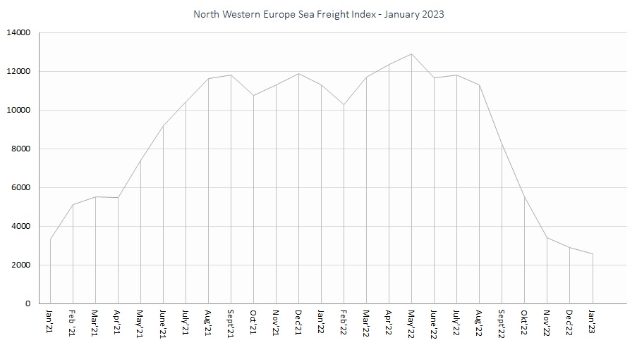 North Western Europe Sea Freight Index January 2023