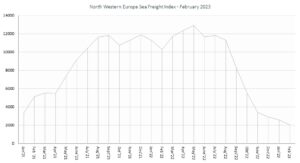 North Western Europe Sea Freight Index February 2023