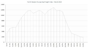 North Western Europe Sea Freight Index March 2023