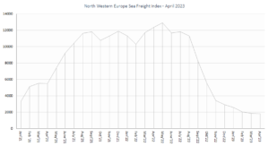North Western Europe Sea Freight Index Greenway April 2023