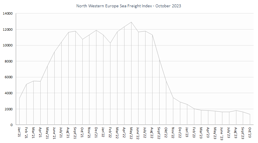 North Western Europe Sea Freight Index GW october 2023