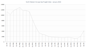North Western Europe Sea Freight Index GW january 2024